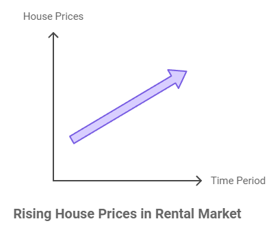 A graph with an upward arrow indicates increasing house prices over time. Caption reads "Rising House Prices in Rental Market." It's the perfect time to consider rental property investment.