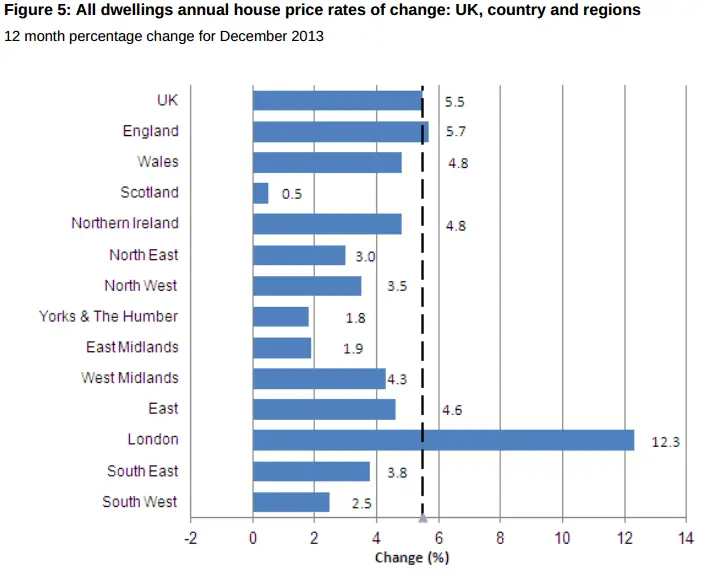 UK House Price Regional Picture