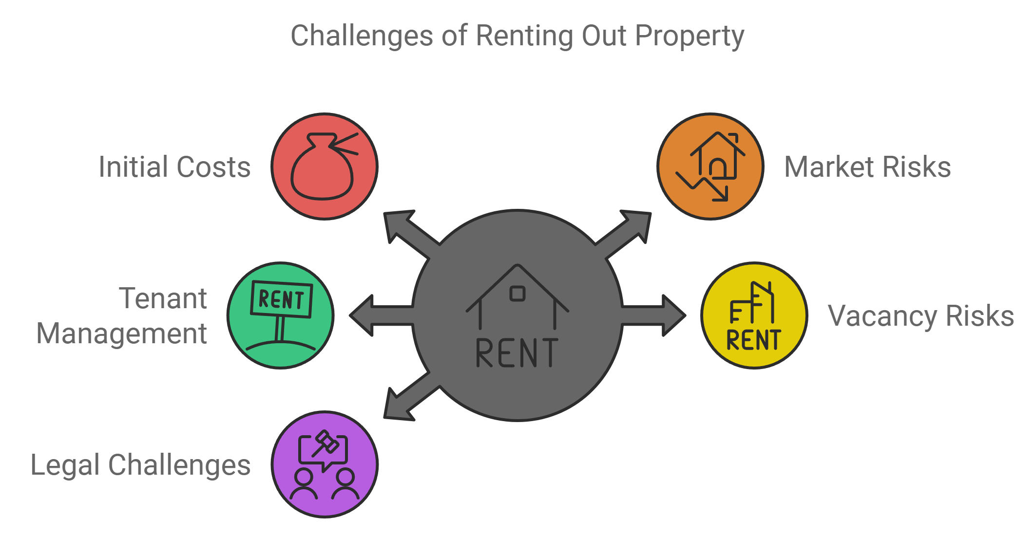 Infographic illustrating challenges of renting out property, including initial costs, tenant management, legal and market risks, and vacancy issues. Icons connect to a central rent icon, offering insights for those wondering, "Can you buy a house and rent it out?