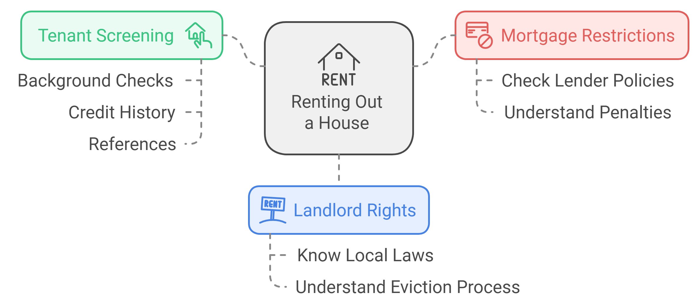 Flowchart showing considerations for renting out a house: Can You Buy a House and Rent It Out? Tenant Screening (background checks, credit history, references), Mortgage Restrictions (lender policies, penalties), Landlord Rights (laws, eviction process).