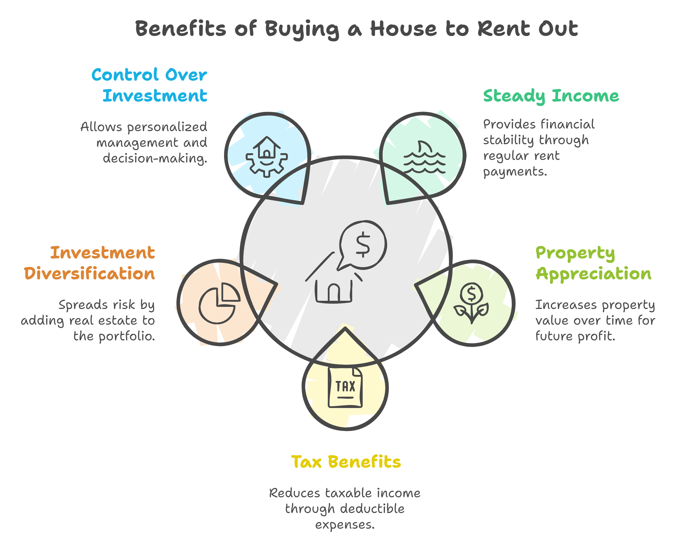 Infographic titled "Can You Buy a House and Rent It Out? Benefits Explored" with icons illustrating control, income, appreciation, diversification, and tax advantages, each accompanied by a brief description.