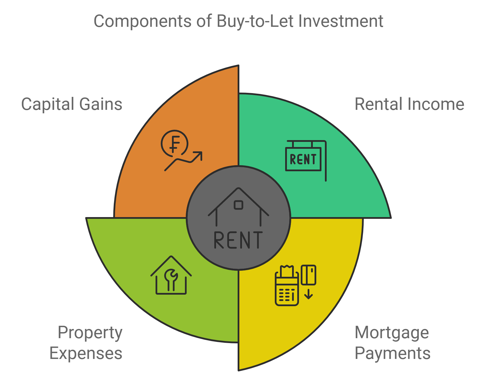 Infographic of buy to let investment with four sections: Capital Gains, Rental Income, Mortgage Payments, and Property Expenses. The central icon depicts a house labeled "Rent," answering the question: Can You Buy a House and Rent It Out?