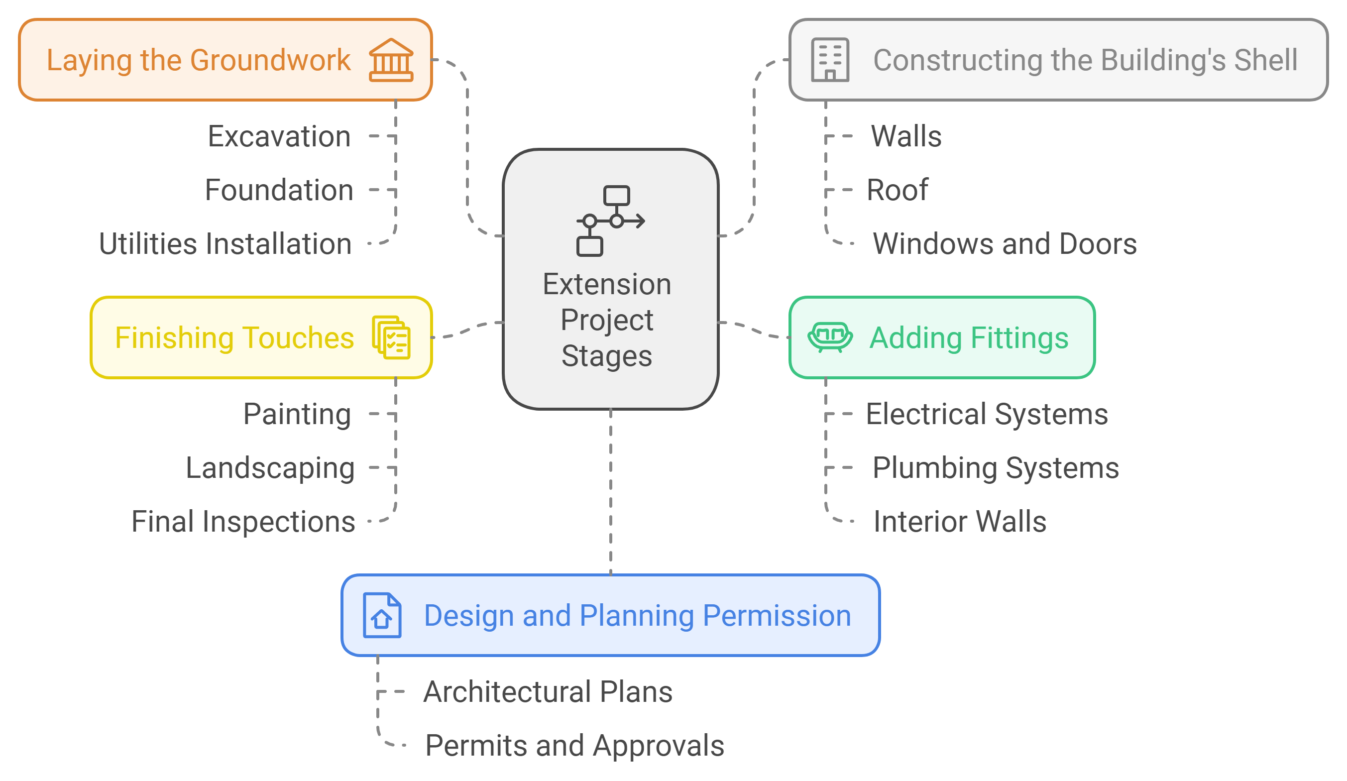 Flowchart detailing extension project stages: Laying the Groundwork, Design and Planning Permission, Constructing the Building's Shell, Adding Fittings, Finishing Touches. Consider how much an extension costs at each stage to budget effectively.