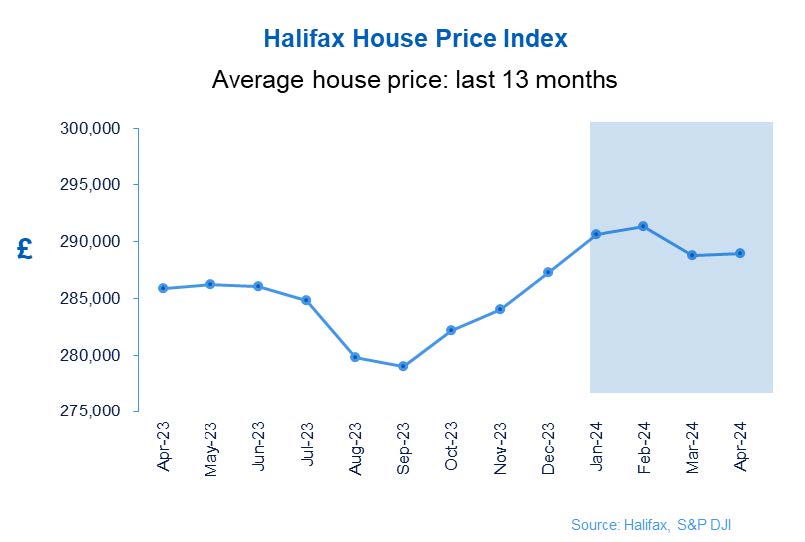 april 2024 halifax house price index last 13 months