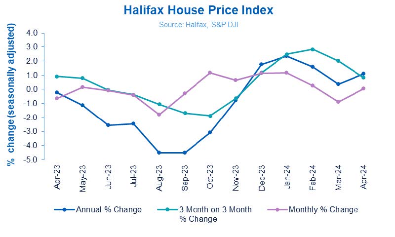 april 2024 halifax house price index
