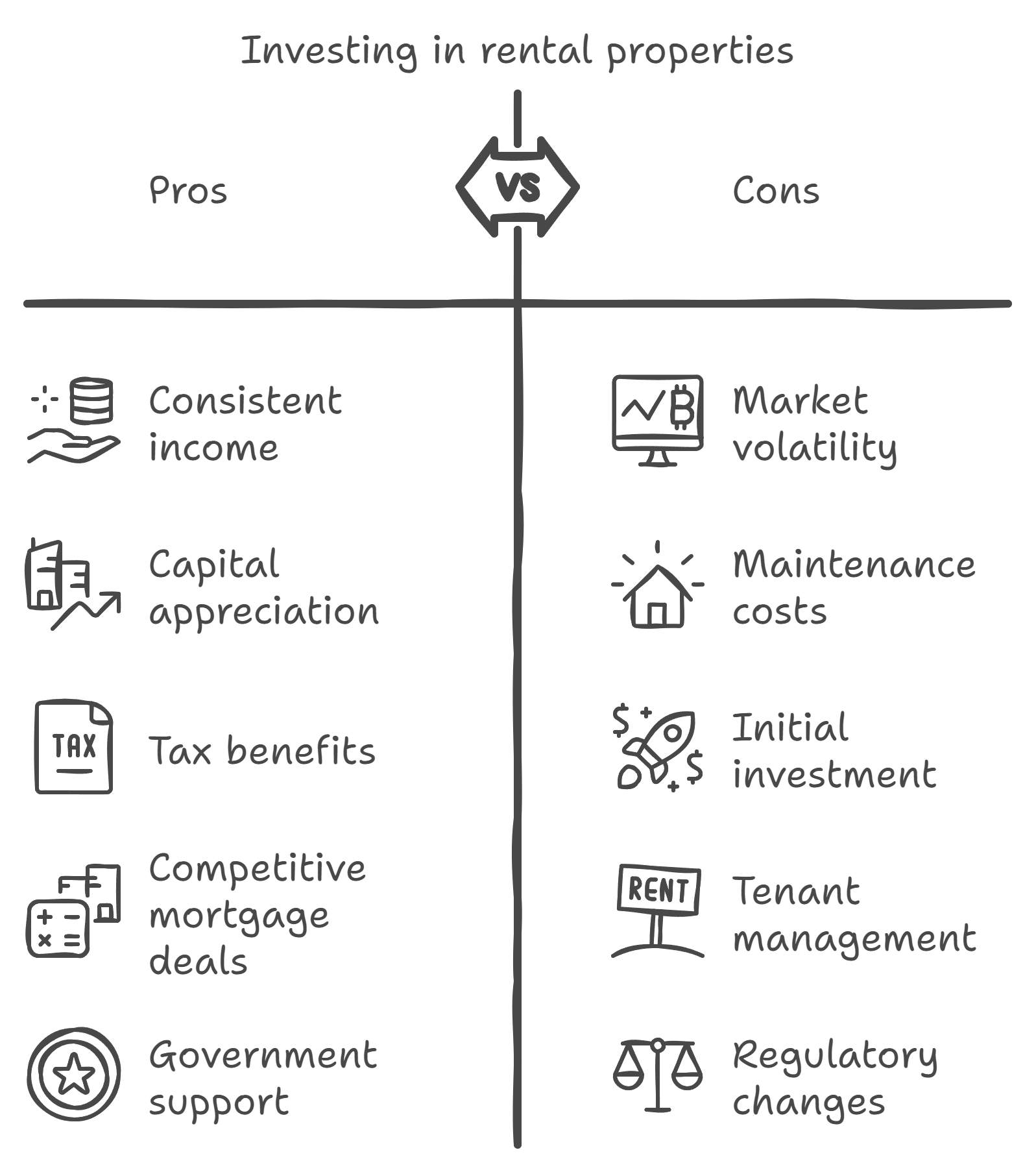 A comparison chart of the pros and cons of investing in rental properties. Pros: consistent income, capital appreciation, tax benefits, competitive mortgage deals, government support. Cons: market volatility, maintenance costs, initial investment, tenant management, regulatory changes. It's the perfect time to consider rental investment.