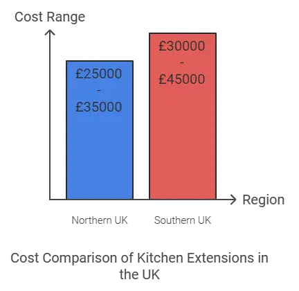 Bar chart comparing kitchen extension costs: Northern UK £25,000–£35,000; Southern UK £30,000–£45,000.